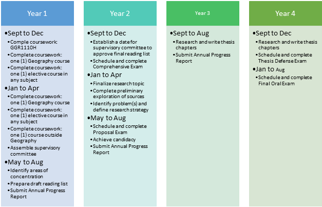 Human Geog Timeline to Completion