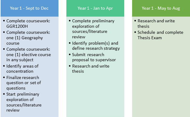 Timeline to Completion