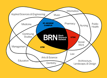 an infographic showing the connections made by the Black Research Network across three campuses and multiple disciplines